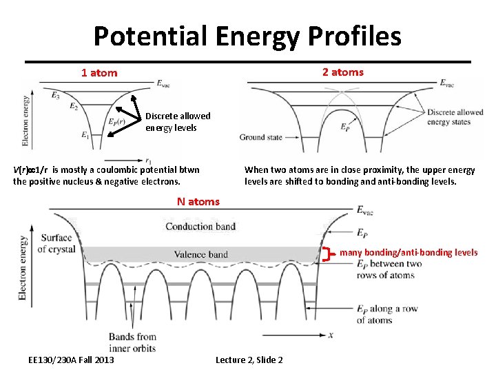 Potential Energy Profiles 2 atoms 1 atom Discrete allowed energy levels V(r) 1/r is