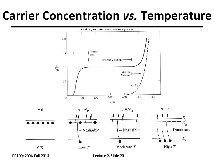 Carrier Concentration vs. Temperature R. F. Pierret, Semiconductor Fundamentals, Figure 2. 22 EE 130/230