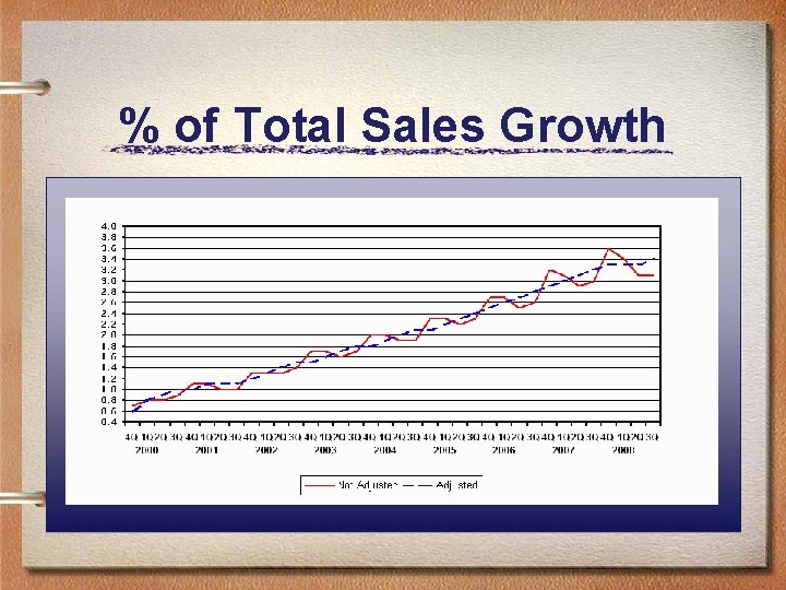 % of Total Sales Growth 