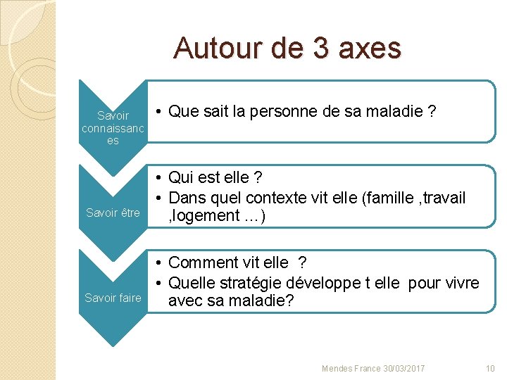 Autour de 3 axes Savoir connaissanc es • Que sait la personne de sa