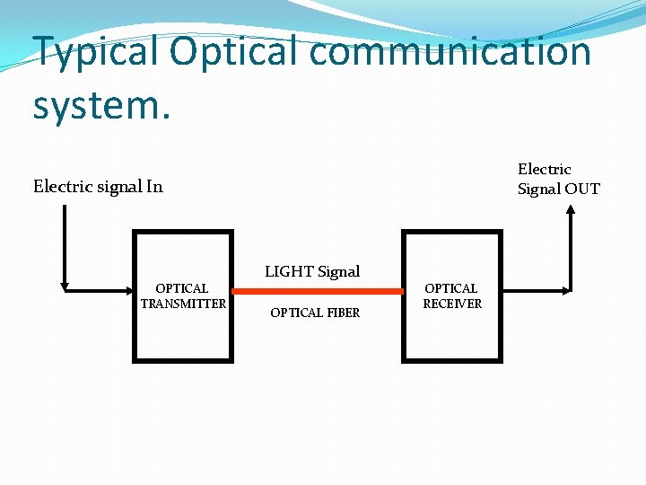 Typical Optical communication system. Electric Signal OUT Electric signal In OPTICAL TRANSMITTER LIGHT Signal