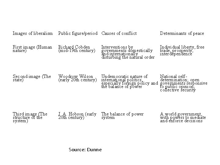 Images of liberalism Public figure/period Causes of conflict Determinants of peace First image (Human