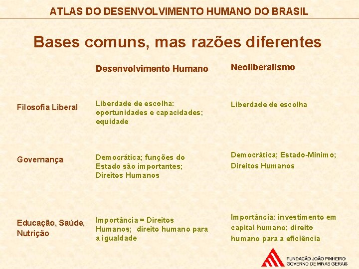 ATLAS DO DESENVOLVIMENTO HUMANO DO BRASIL Bases comuns, mas razões diferentes Desenvolvimento Humano Neoliberalismo