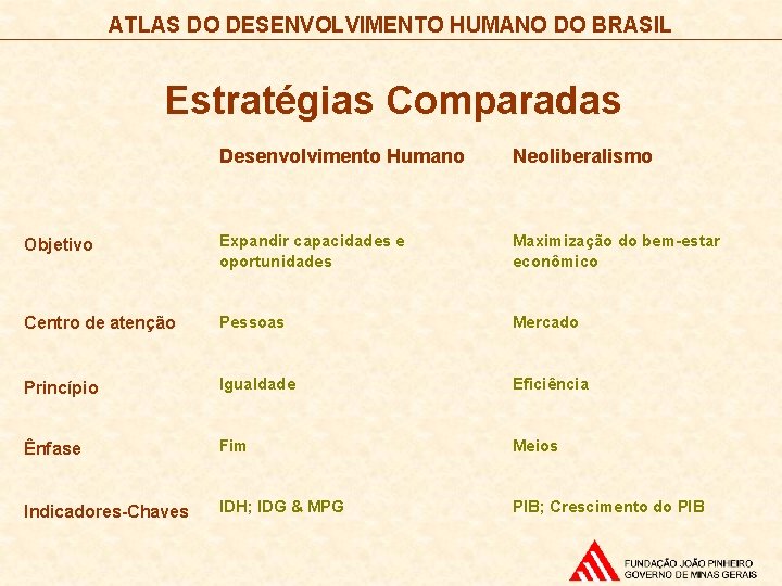 ATLAS DO DESENVOLVIMENTO HUMANO DO BRASIL Estratégias Comparadas Desenvolvimento Humano Neoliberalismo Objetivo Expandir capacidades