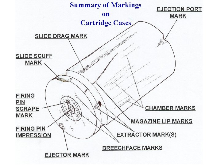 Summary of Markings on Cartridge Cases 