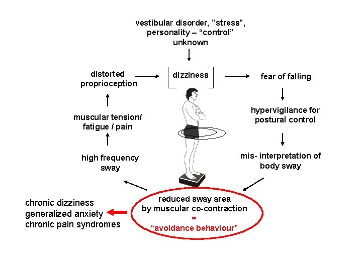 vestibular disorder, ”stress”, personality – “control” unknown distorted proprioception dizziness fear of falling hypervigilance