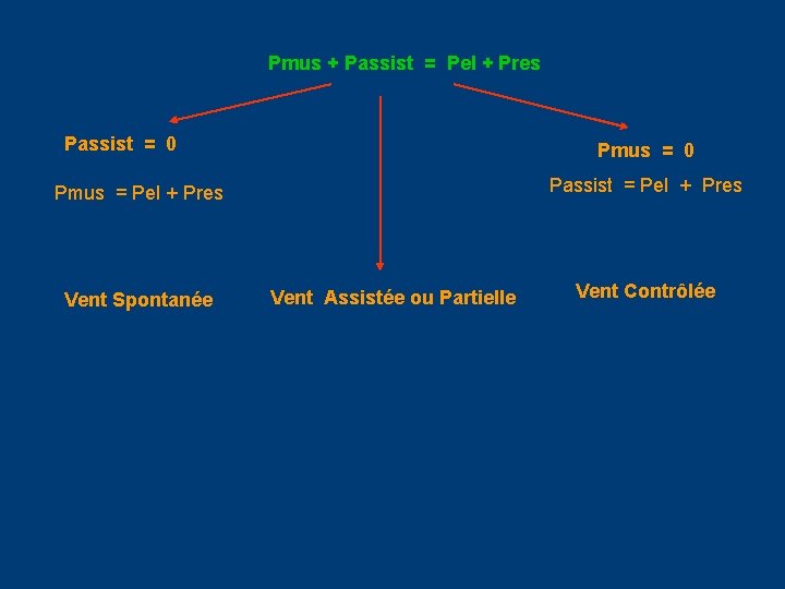 Pmus + Passist = Pel + Pres Passist = 0 Pmus = 0 Passist