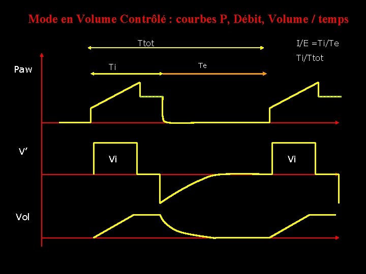 Mode en Volume Contrôlé : courbes P, Débit, Volume / temps Ttot Paw V’