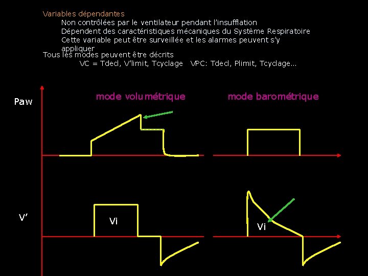 Variables dépendantes Non contrôlées par le ventilateur pendant l’insufflation Dépendent des caractéristiques mécaniques du