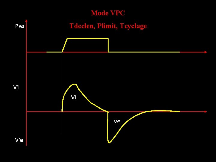 Mode VPC Pva Tdeclen, Plimit, Tcyclage V’i Vi Ve V’e 