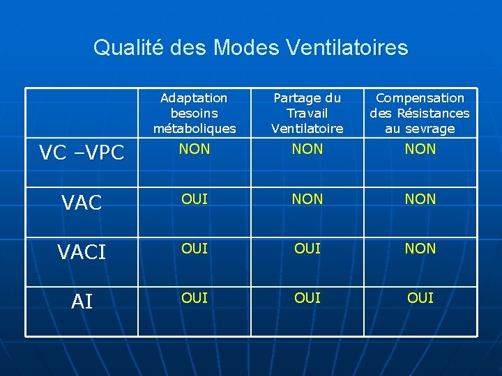 Qualité des Modes Ventilatoires Adaptation besoins métaboliques Partage du Travail Ventilatoire Compensation des Résistances