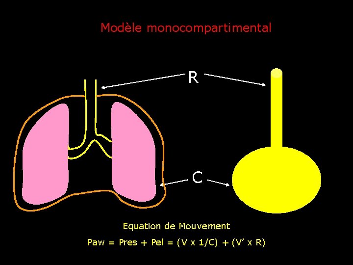 Modèle monocompartimental R C Equation de Mouvement Paw = Pres + Pel = (V