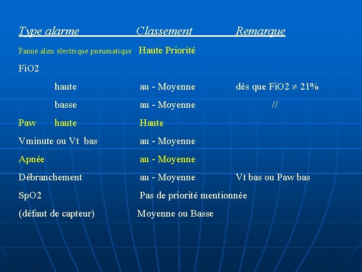 Type alarme Classement Remarque Panne alim electrique pneumatique Haute Priorité Fi. O 2 Paw
