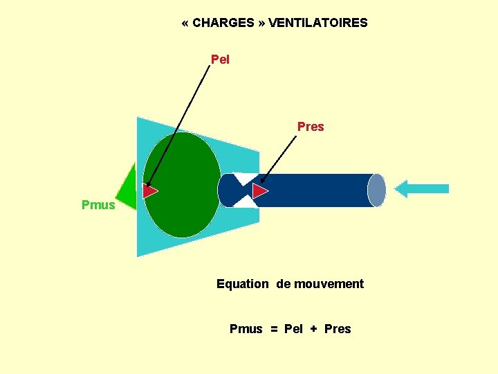  « CHARGES » VENTILATOIRES Pel Pres Pmus Equation de mouvement Pmus = Pel