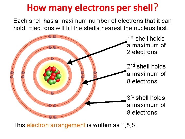 How many electrons per shell? Each shell has a maximum number of electrons that