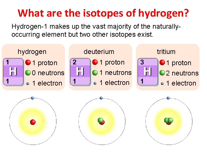 What are the isotopes of hydrogen? Hydrogen-1 makes up the vast majority of the