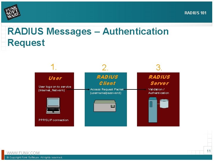 RADIUS 101 RADIUS Messages – Authentication Request 1. 2. 3. User RADIUS Client RADIUS