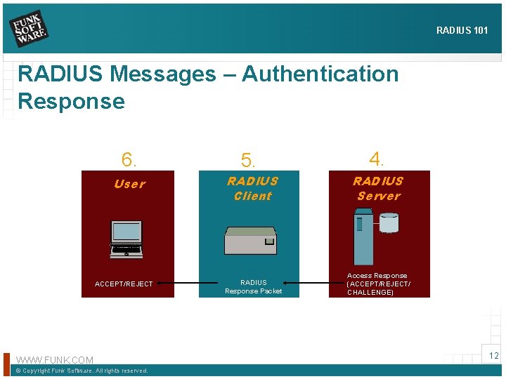 RADIUS 101 RADIUS Messages – Authentication Response 6. 5. 4. User RADIUS Client RADIUS