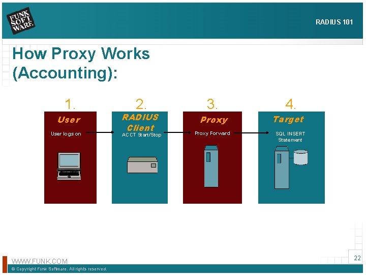 RADIUS 101 How Proxy Works (Accounting): 1. User logs on WWW. FUNK. COM ©