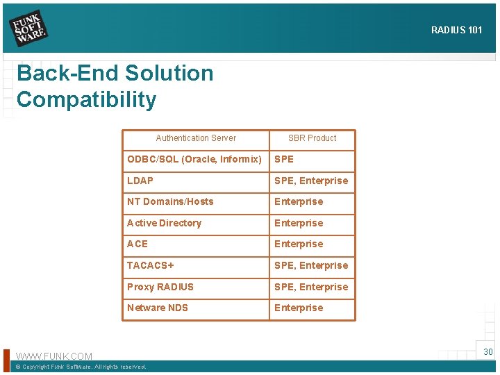 RADIUS 101 Back-End Solution Compatibility Authentication Server SBR Product ODBC/SQL (Oracle, Informix) SPE LDAP