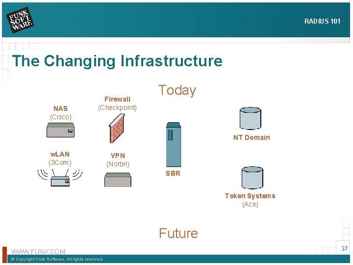 RADIUS 101 The Changing Infrastructure NAS (Cisco) Firewall (Checkpoint) Today NT Domain w. LAN