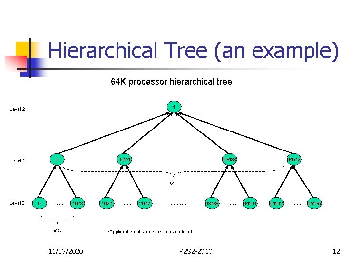 Hierarchical Tree (an example) 64 K processor hierarchical tree 1 Level 2 0 Level