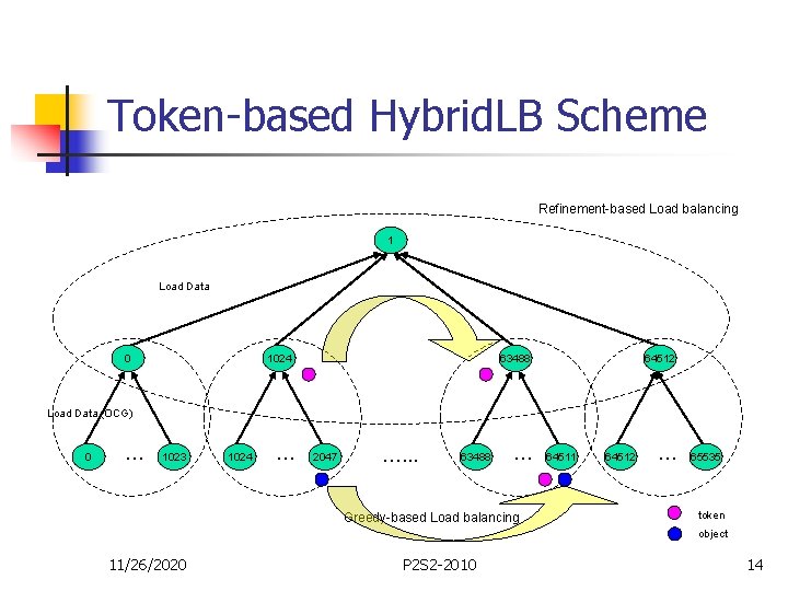 Token-based Hybrid. LB Scheme Refinement-based Load balancing 1 Load Data 0 1024 63488 64512