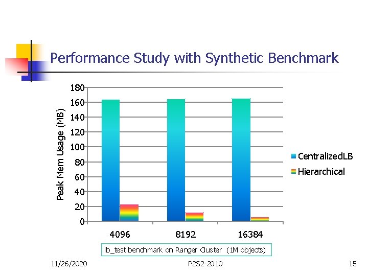 Performance Study with Synthetic Benchmark 180 Peak Mem Usage (MB) 160 140 120 100