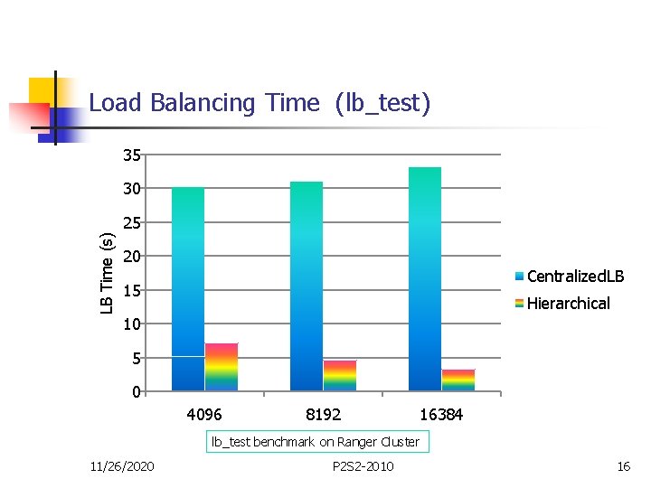 Load Balancing Time (lb_test) 35 30 LB Time (s) 25 20 Centralized. LB 15