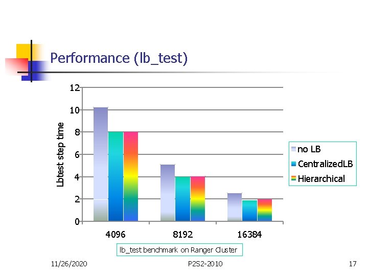 Performance (lb_test) 12 Lbtest step time 10 8 no LB 6 Centralized. LB 4