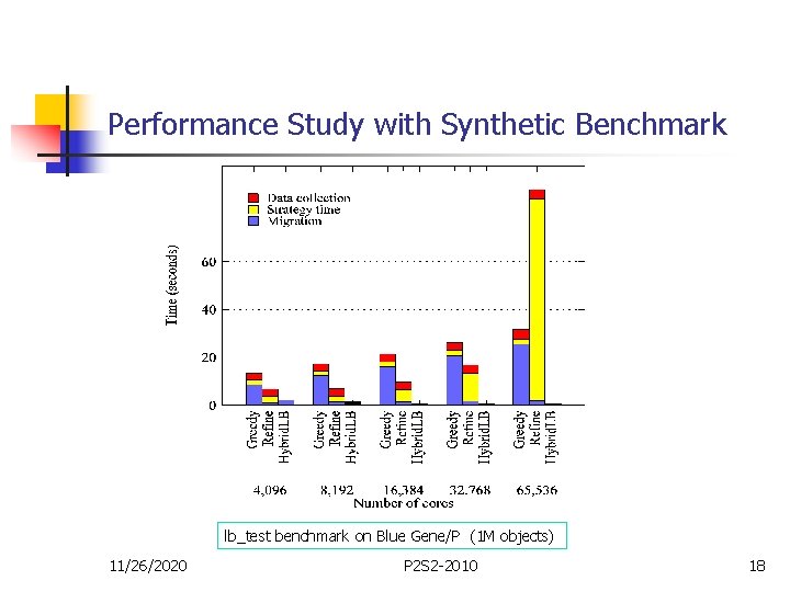 Performance Study with Synthetic Benchmark lb_test benchmark on Blue Gene/P (1 M objects) 11/26/2020