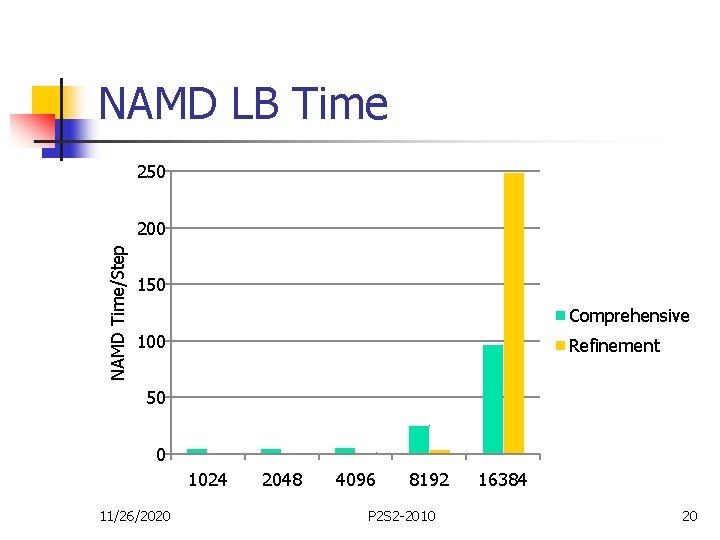 NAMD LB Time 250 NAMD Time/Step 200 150 Comprehensive 100 Refinement 50 0 1024