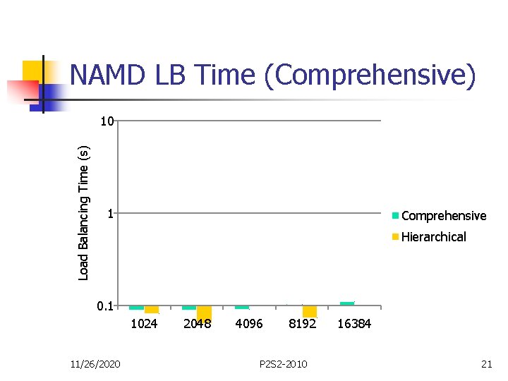 NAMD LB Time (Comprehensive) Load Balancing Time (s) 10 1 Comprehensive Hierarchical 0. 1