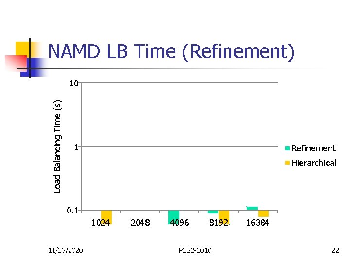 NAMD LB Time (Refinement) Load Balancing Time (s) 10 1 Refinement Hierarchical 0. 1
