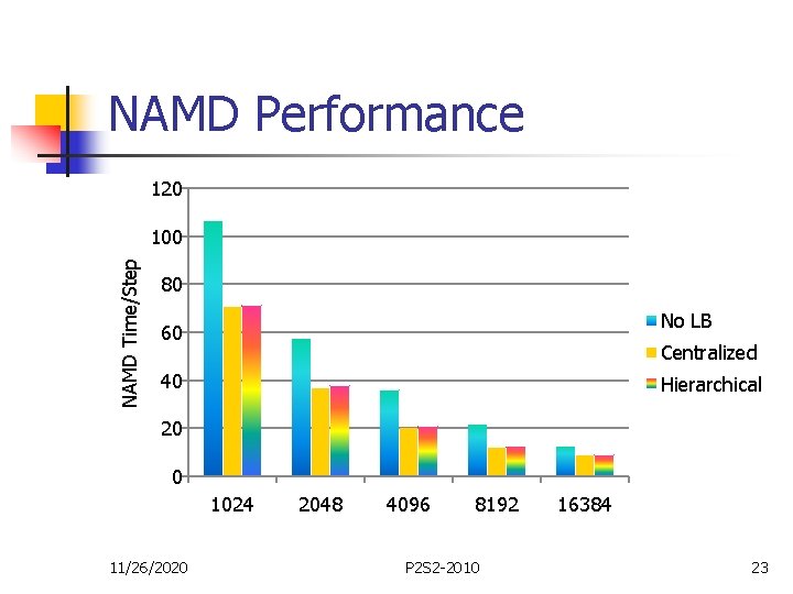 NAMD Performance 120 NAMD Time/Step 100 80 No LB 60 Centralized 40 Hierarchical 20