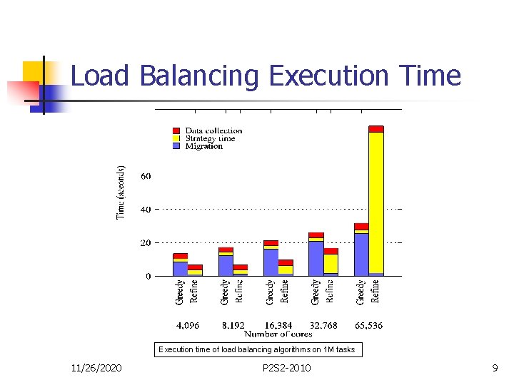 Load Balancing Execution Time Execution time of load balancing algorithms on 1 M tasks