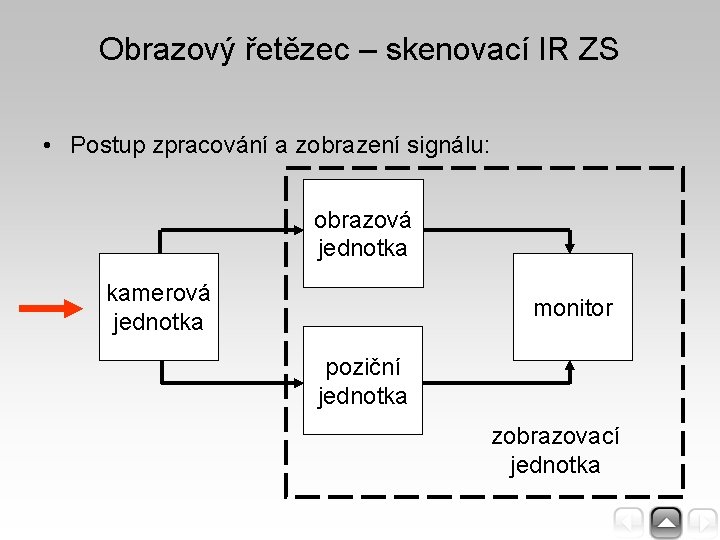 Obrazový řetězec – skenovací IR ZS • Postup zpracování a zobrazení signálu: obrazová jednotka