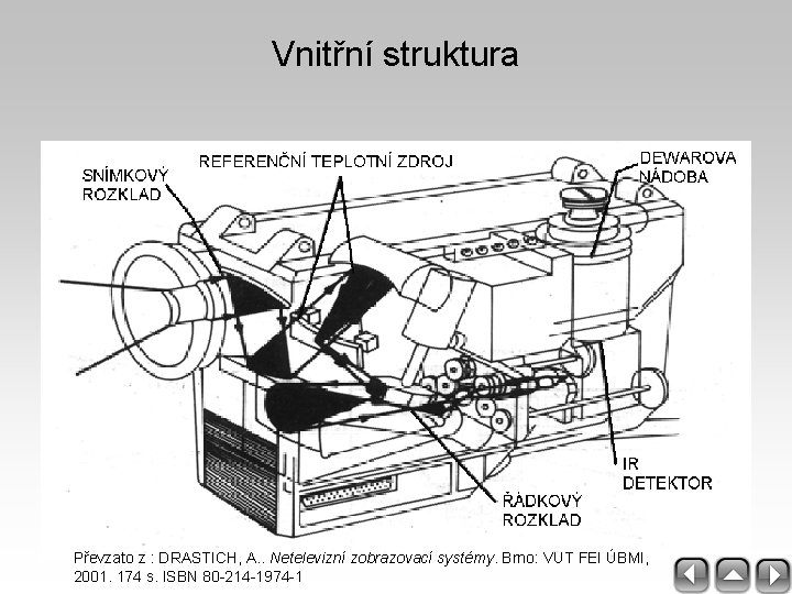Vnitřní struktura Převzato z : DRASTICH, A. . Netelevizní zobrazovací systémy. Brno: VUT FEI