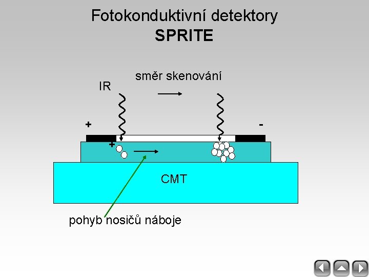 Fotokonduktivní detektory SPRITE IR směr skenování + + CMT pohyb nosičů náboje 