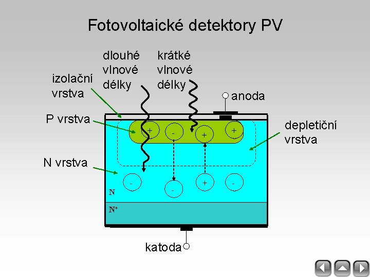 Fotovoltaické detektory PV dlouhé vlnové izolační délky vrstva krátké vlnové délky anoda P vrstva