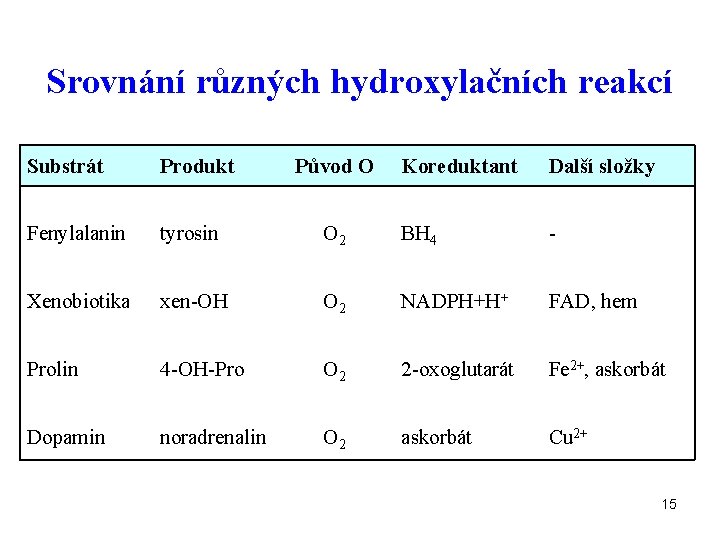 Srovnání různých hydroxylačních reakcí Substrát Produkt Fenylalanin tyrosin Xenobiotika Původ O Koreduktant Další složky