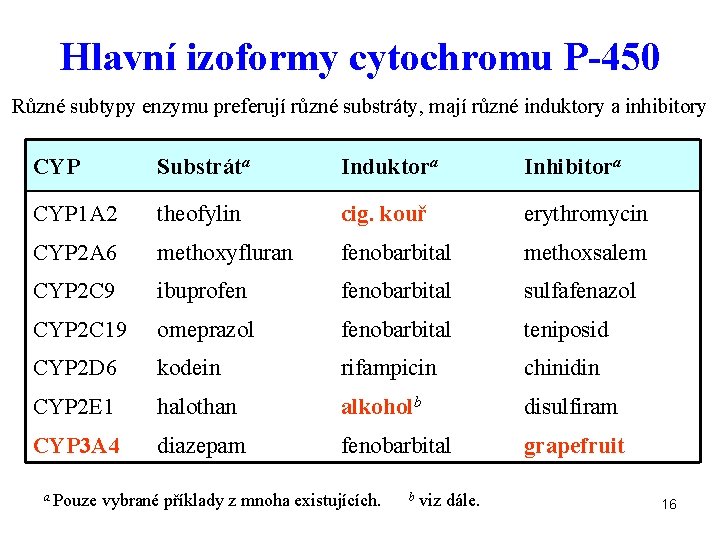 Hlavní izoformy cytochromu P-450 Různé subtypy enzymu preferují různé substráty, mají různé induktory a