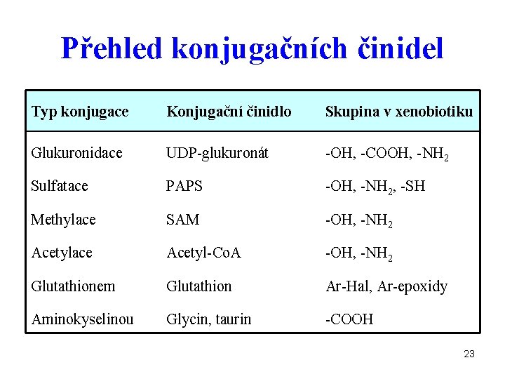 Přehled konjugačních činidel Typ konjugace Konjugační činidlo Skupina v xenobiotiku Glukuronidace UDP-glukuronát -OH, -COOH,