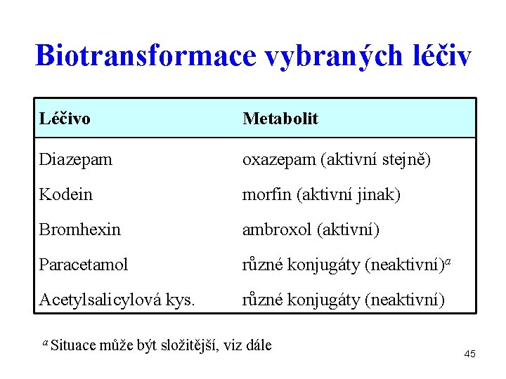 Biotransformace vybraných léčiv Léčivo Metabolit Diazepam oxazepam (aktivní stejně) Kodein morfin (aktivní jinak) Bromhexin