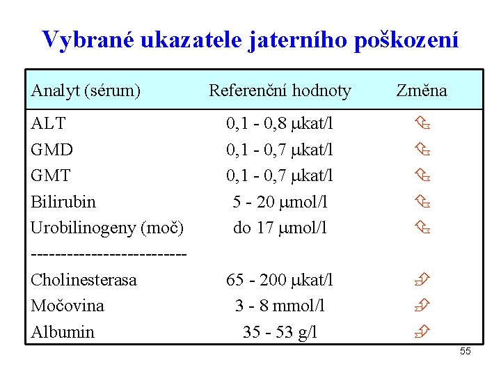 Vybrané ukazatele jaterního poškození Analyt (sérum) ALT GMD GMT Bilirubin Urobilinogeny (moč) -------------Cholinesterasa Močovina