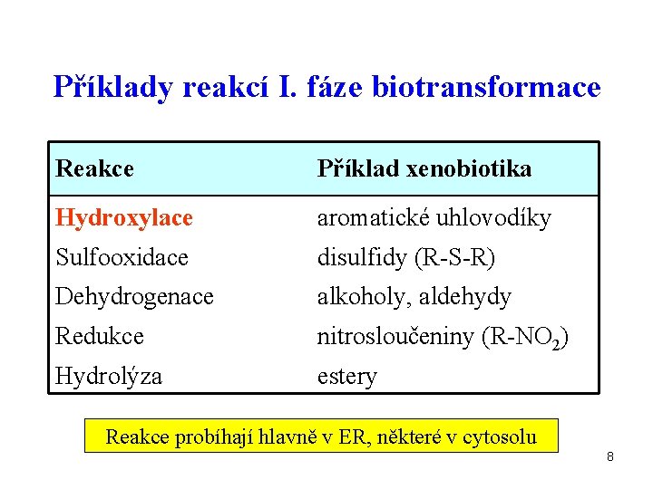 Příklady reakcí I. fáze biotransformace Reakce Příklad xenobiotika Hydroxylace aromatické uhlovodíky Sulfooxidace disulfidy (R-S-R)