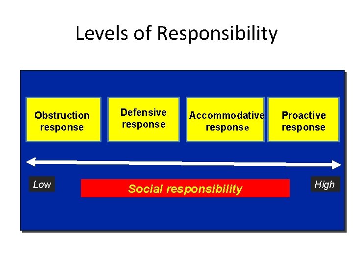 Levels of Responsibility Obstruction response Low Defensive response Accommodative response Social responsibility Proactive response