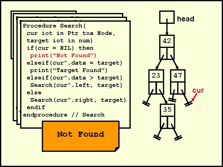 . Procedure Search(. Procedure cur iot in Search( Ptr toa Node, cur iot in