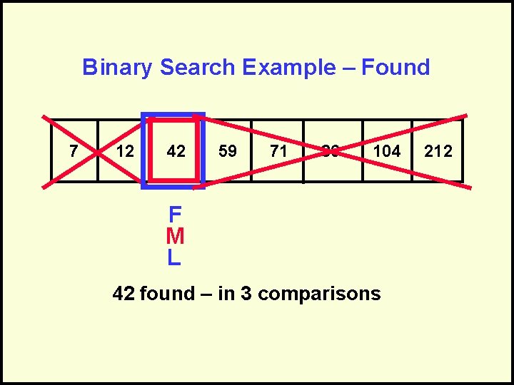 Binary Search Example – Found 7 12 42 59 71 86 104 F M