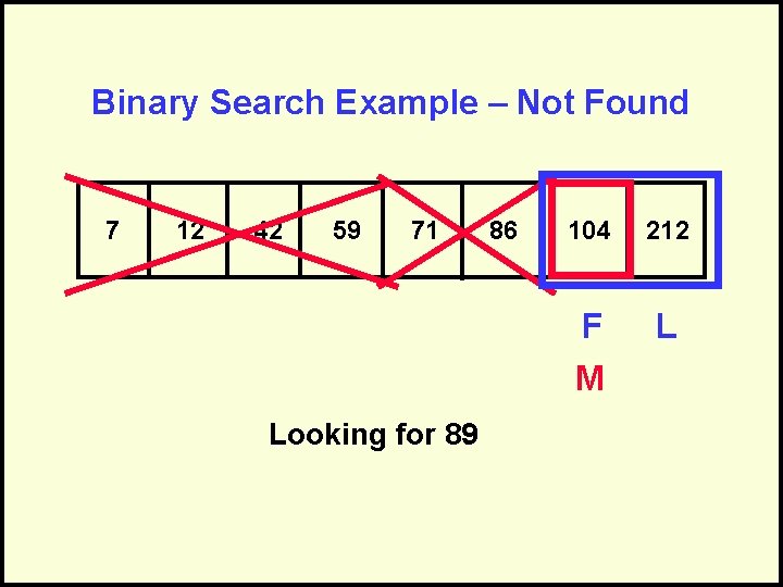 Binary Search Example – Not Found 7 12 42 59 71 Looking for 89